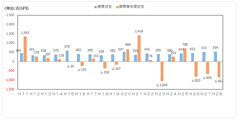 実質収支、実質単年度収支グラフ