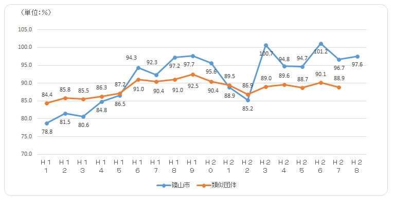 経常収支比率グラフ