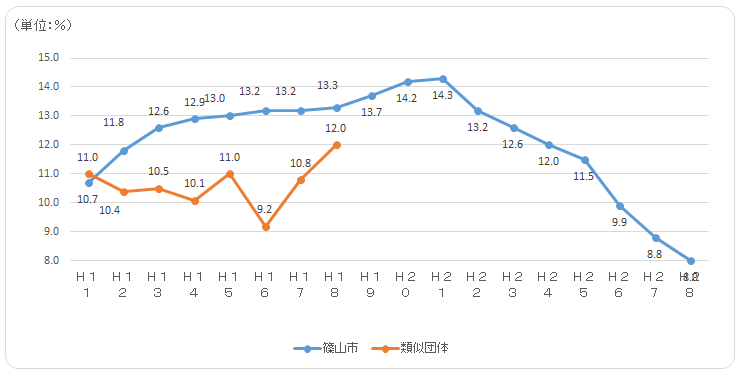 起債制限比率グラフ