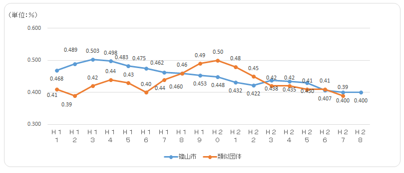 財政力指数グラフ