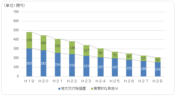 地方交付税措置の状況