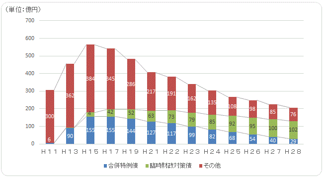 地方債残高グラフ