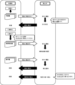 申請の流れ【事業者】