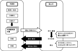 申請の流れ【家庭等】