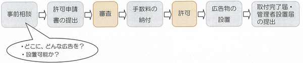 許可申請手続きの流れ